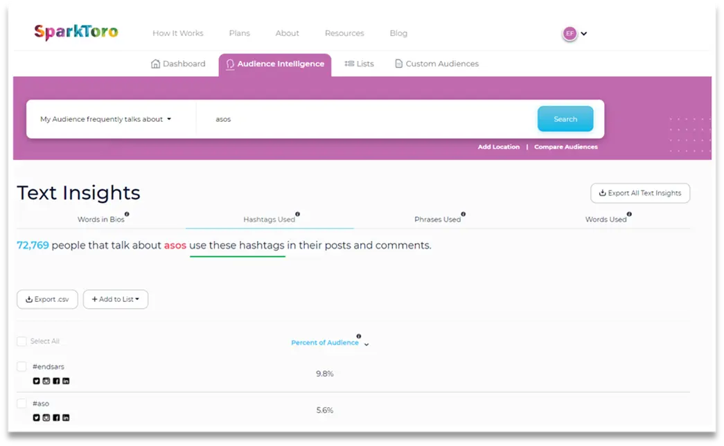SparkToro Audience Intelligence for hashtags related to Asos.