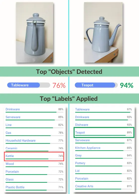 How composition impacts Vision AI interpretation of images