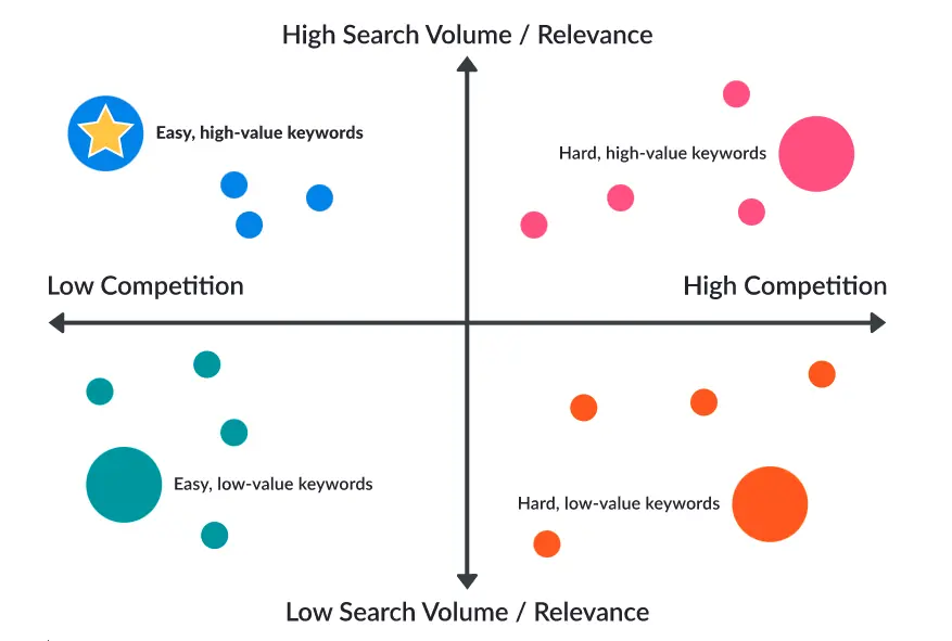 Four quadrants of keyword prioritization: top left, high search volume low competition; lower left, low search volume low competition; top right, high competition high search volume; bottom right, low search volume high competition