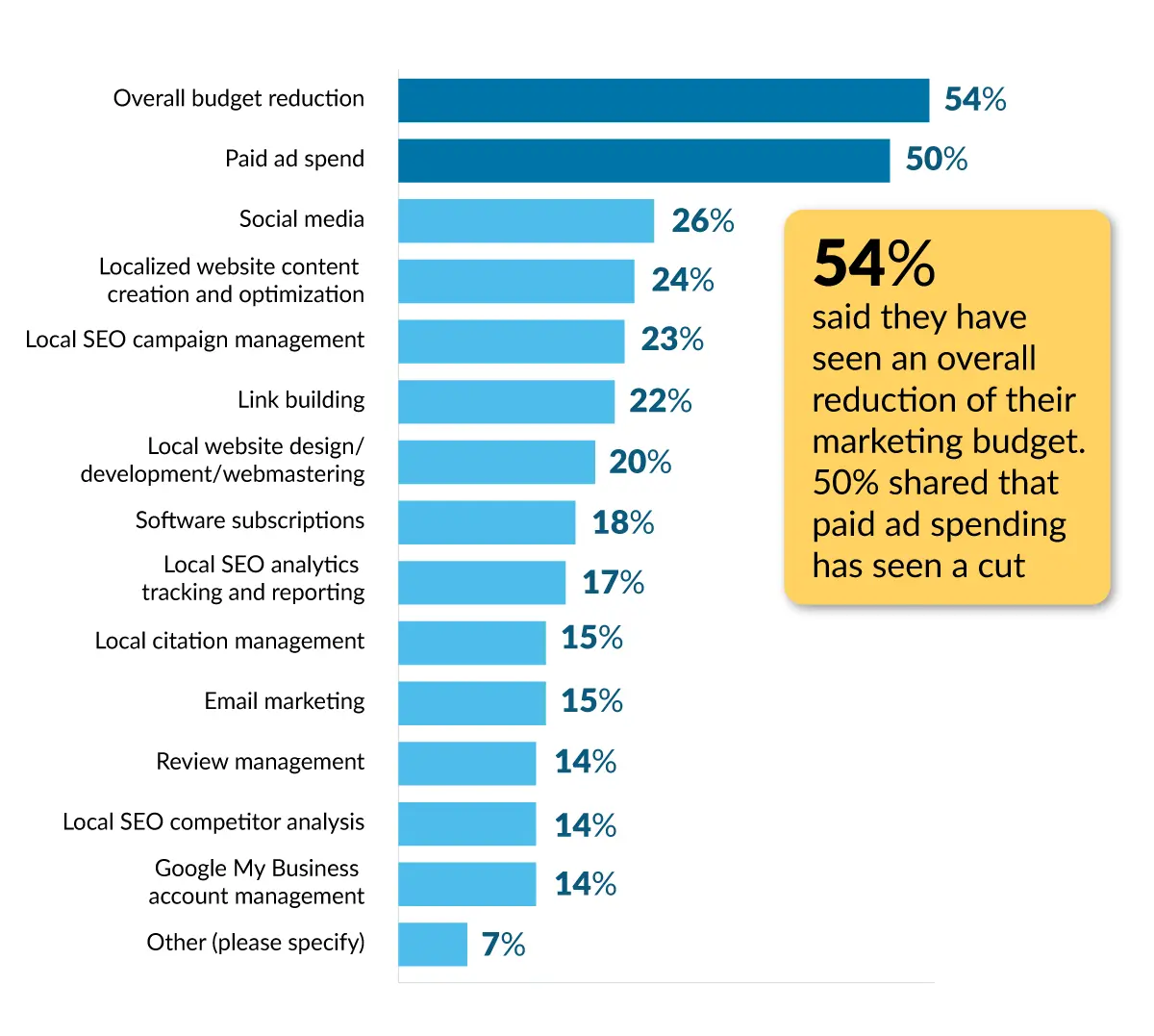 Bar graph showing that the most popular response at 54% was