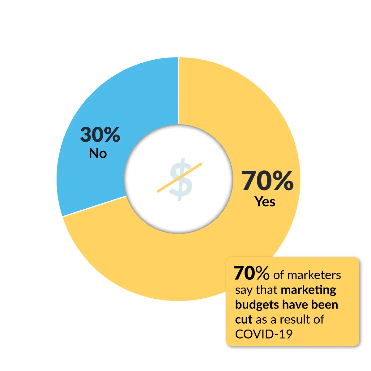 Pie chart showing that a majority of respondents said yes, budgets have been cut.