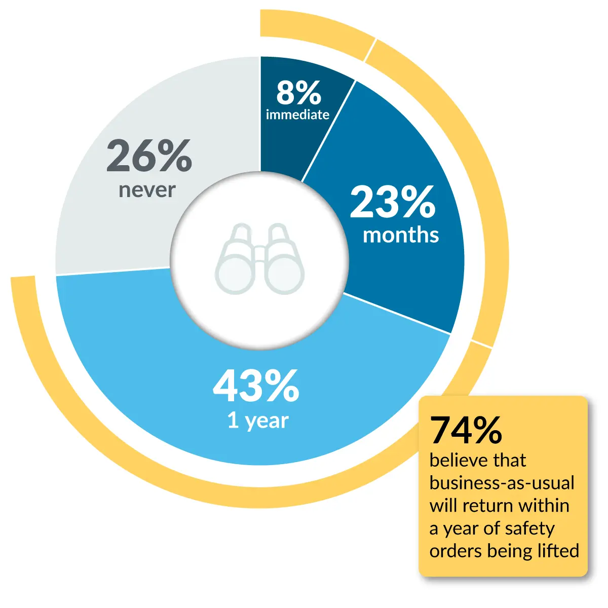Pie chart showing that a total of 74% believe that business-as-usual will return within a year of safely orders being lifted.