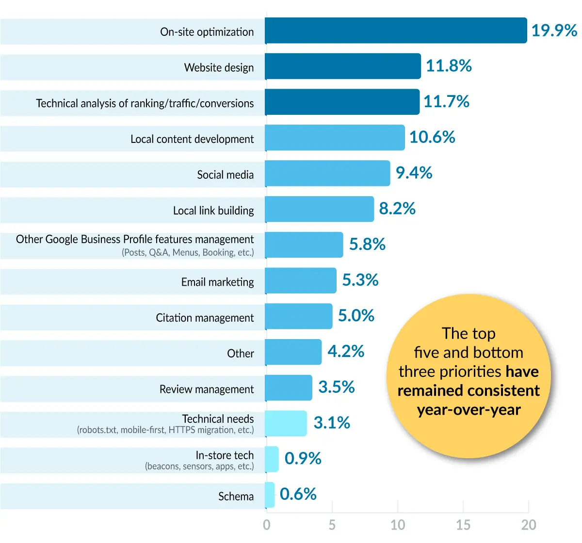 Bar graph showing on-site optimization was the most popular response at 19.9%