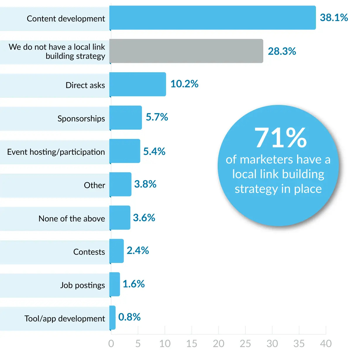 Bar graph showing 71% of marketers have a local link building strategy in place