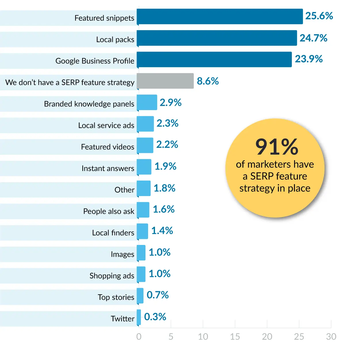 Bar graph showing 91% of marketers have a SERP feature strategy in place