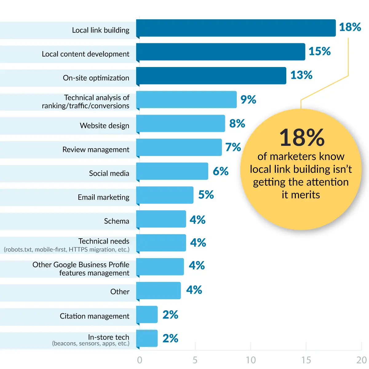 Bar graph showing the most popular response was local link building at 18%.