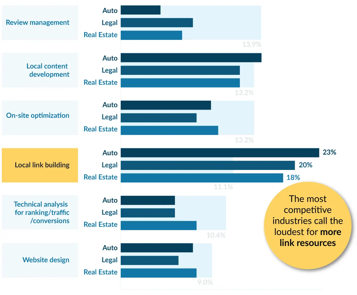 Bar graph showing that the most competitive industries call the loudest for more link resources
