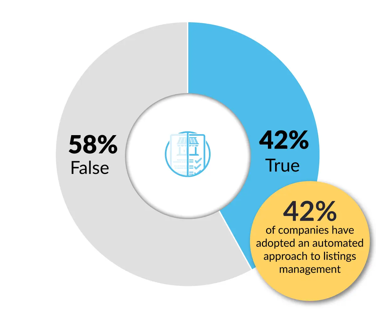 Pie chart showing 58% of respondents said false.