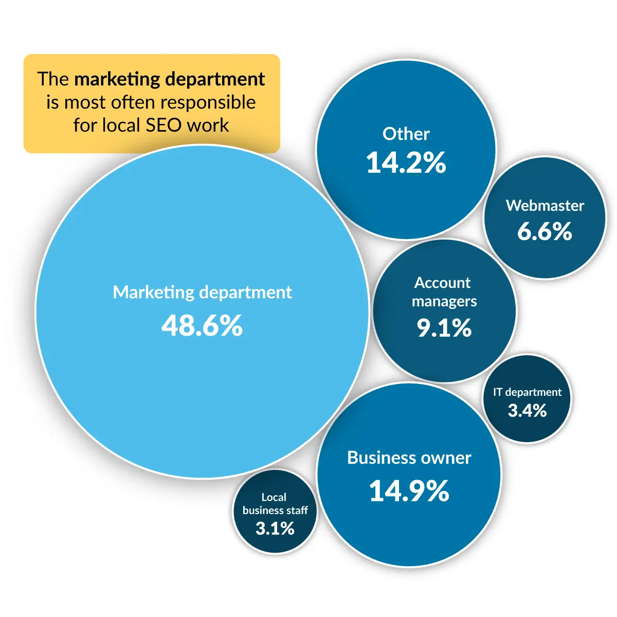 Graph showing 48.6% of respondents said the marketing department.