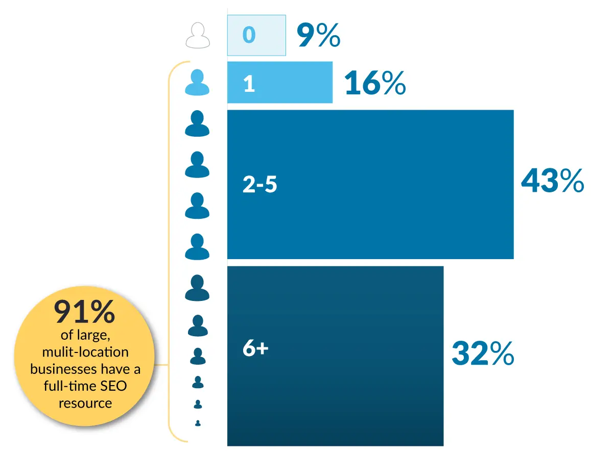 Bar graph showing 91% of large, multi- location businesses have a full-time SEO resource