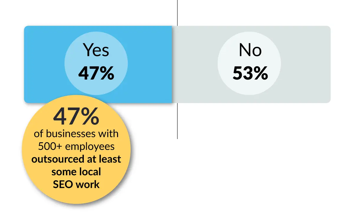 Bar graph showing 53% of respondents said no.