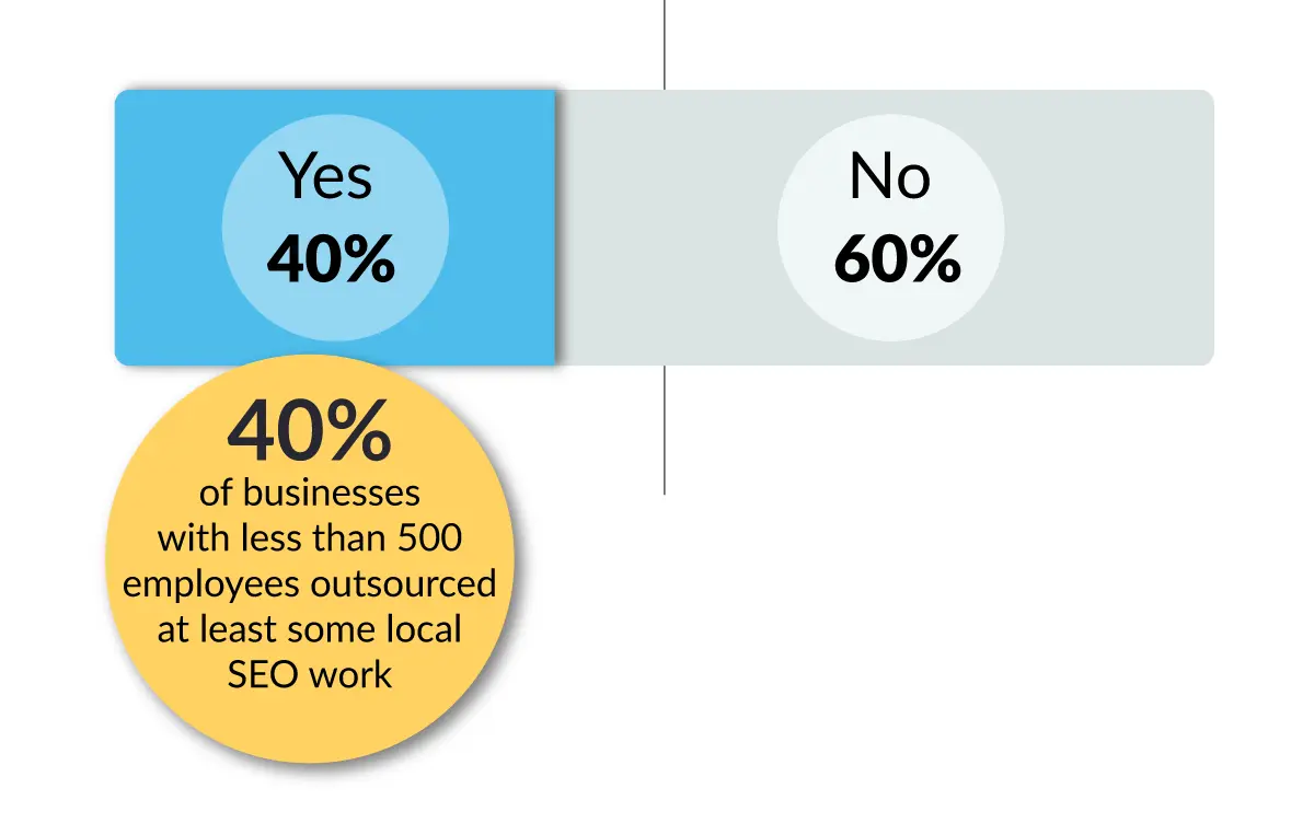 Bar graph showing 60% of respondents said no.