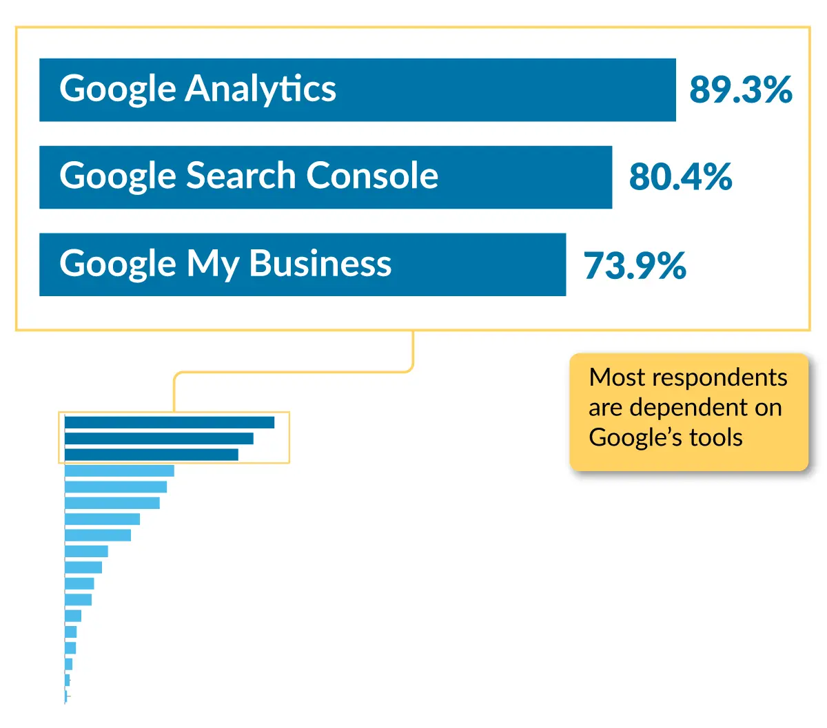 Bar graph showing most respondents are dependent on Google’s tools