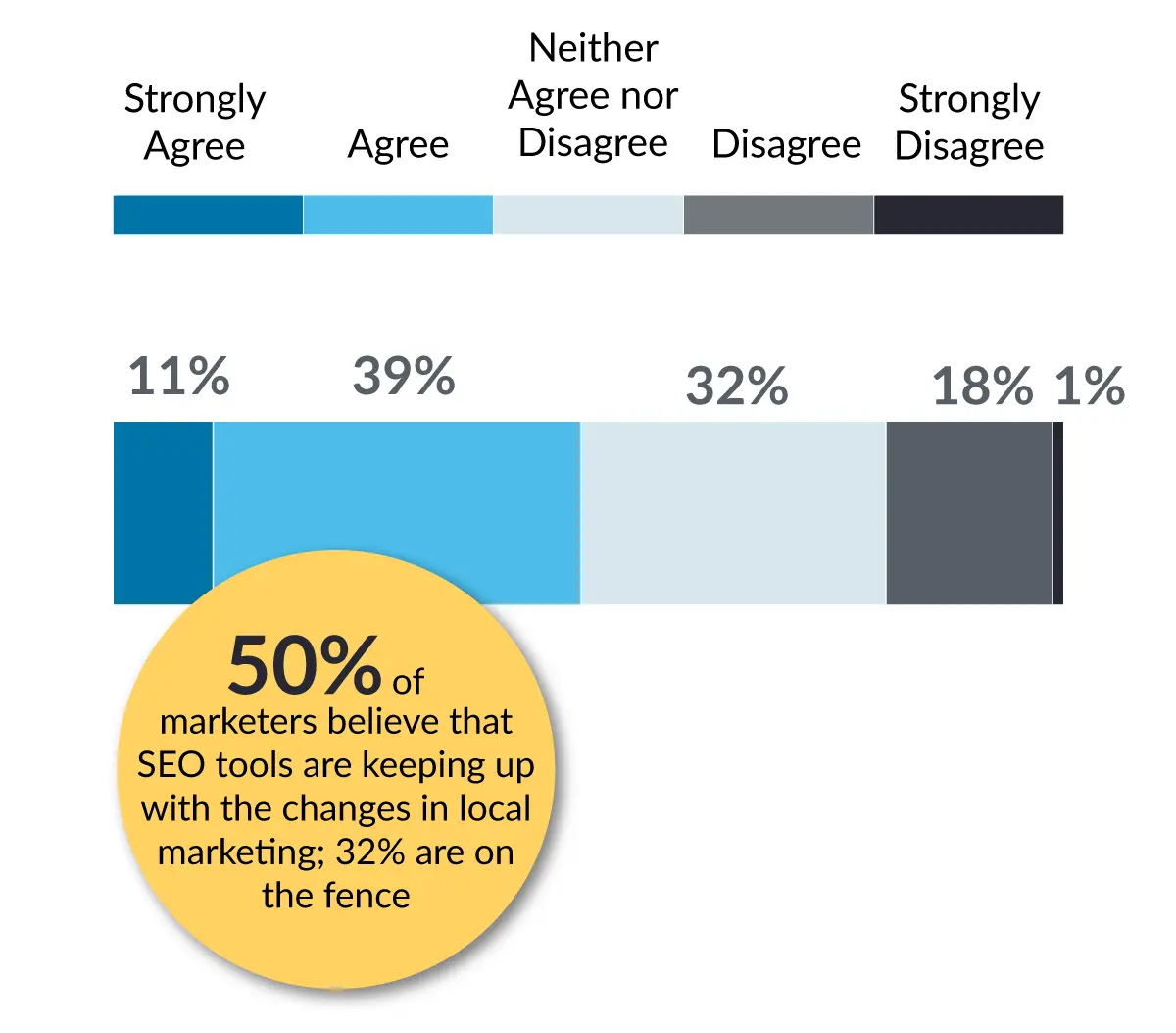 Graph showing 50% of respondents believe that SEO tools are keeping up with the changes in local marketing.