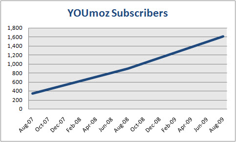 YOUmoz Subscribers
