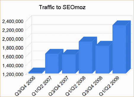 SEOmoz site traffic