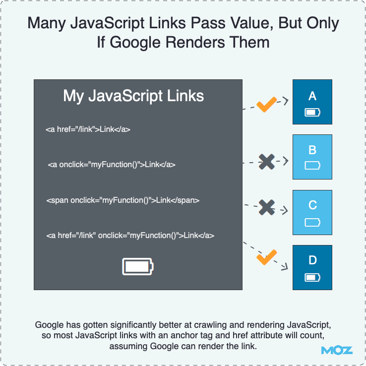 ManyJavaScript Links Pass Value, But Only If Google Renders Them