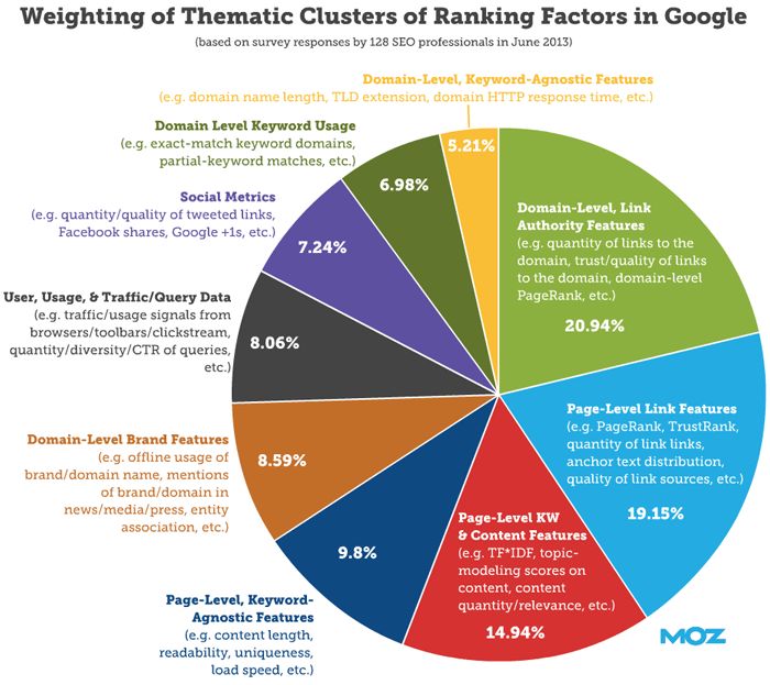 Weighting of Thematic Clusters of Ranking Factors in Google