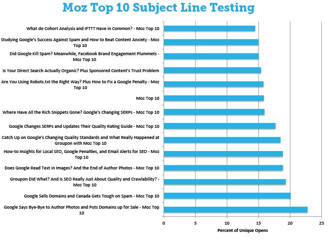 most-read subject lines