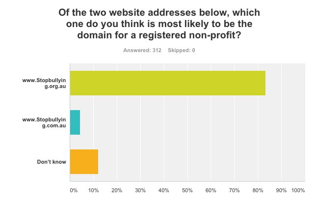 .org cctld survey australia