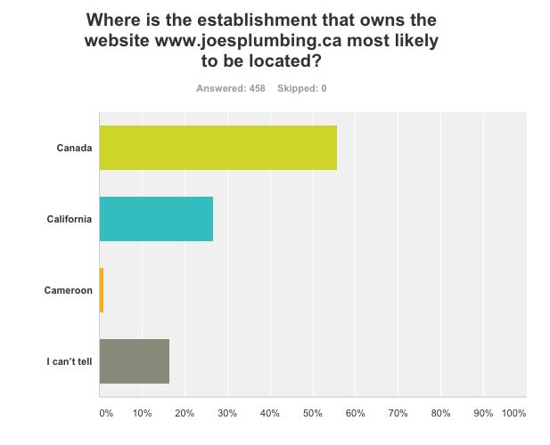 canada cctld survey
