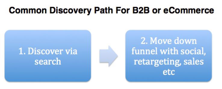 content discovery path b2b ecommerce