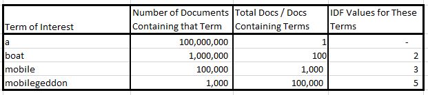 idf table logarithm values