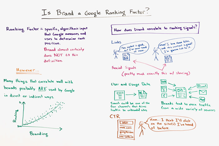 Is Brand a Google Ranking Factor Whiteboard