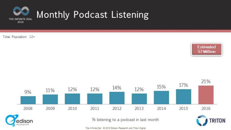Monthly podcast listening percentages, 2008 to 2016.