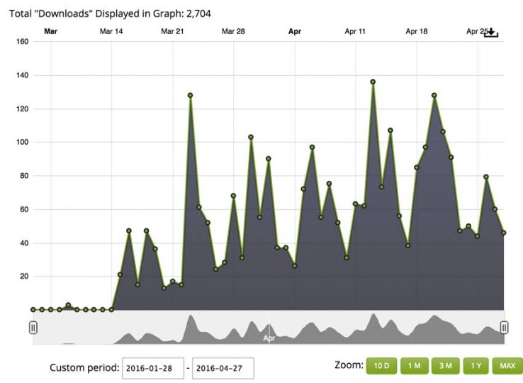 Total downloads (graph, up and to the right)
