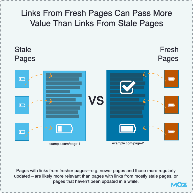 Links From Fresh Pages Can Pass More Value Than Links From Stale Pages
